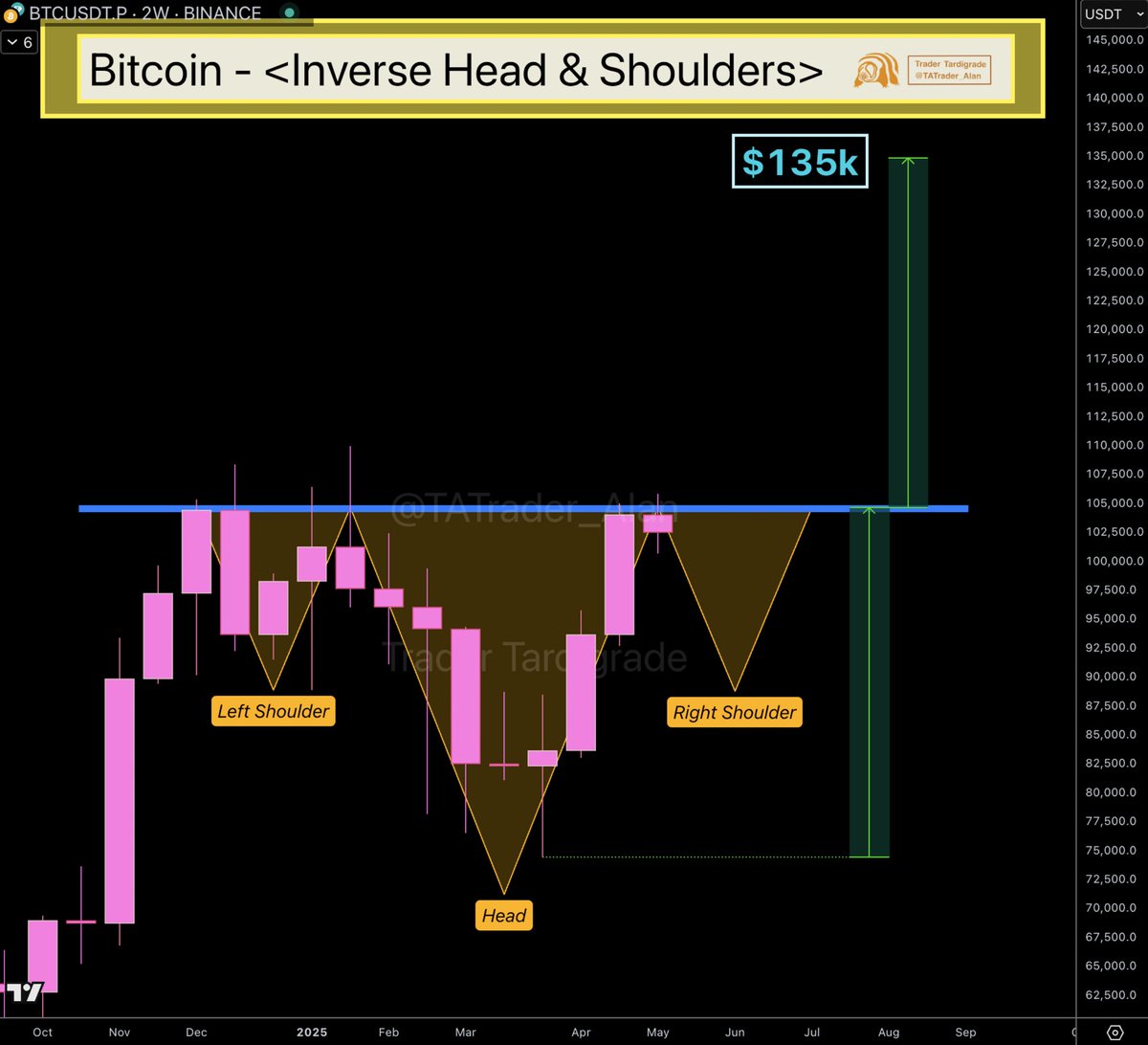 Bitcoin could be forming an inverse Head & Shoulders Pattern 🔥 $BTC Target  set at $135k 🚀