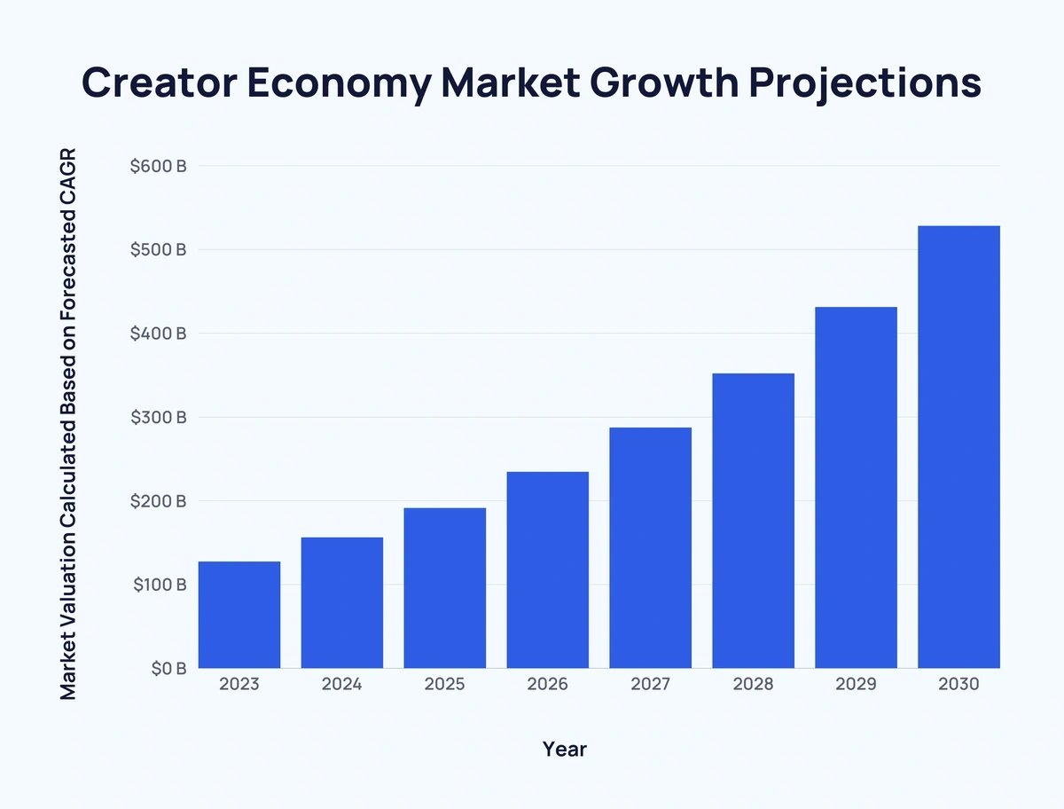 Visual_SOL's tweet image. It is predicted that the global creator economy market will reach $60 billion by 2030