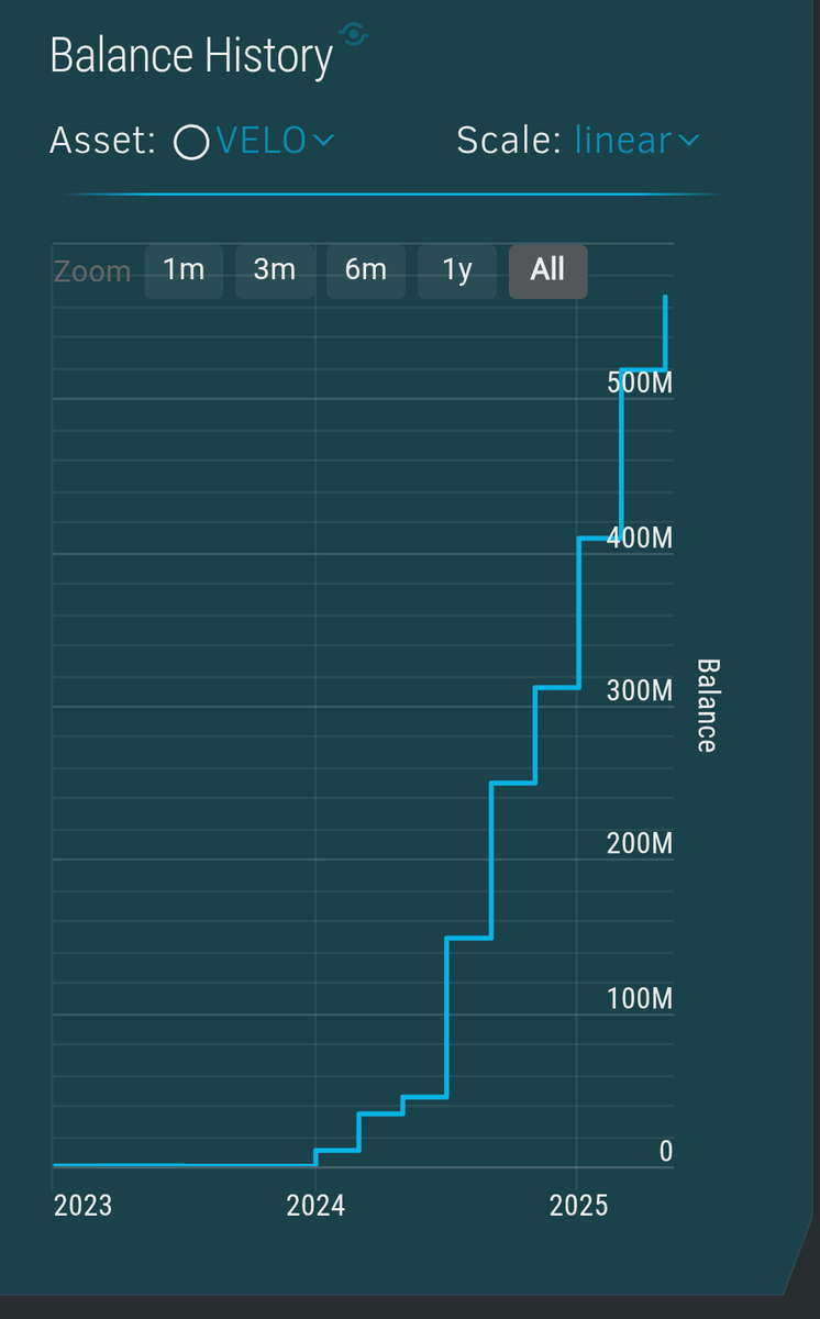 SChinnapas's tweet photo. #Binance linked stellar wallet address now has a balance of over 574 M $VELO #VeloProtocol 💎 

https://t.co/sidQXCUiHq

#Binance #Velo #Stellar #CryptoThaicommunity @veloprotocol @Beam_Lightnet @Binance_TH_ https://t.co/lOzekEoSM1