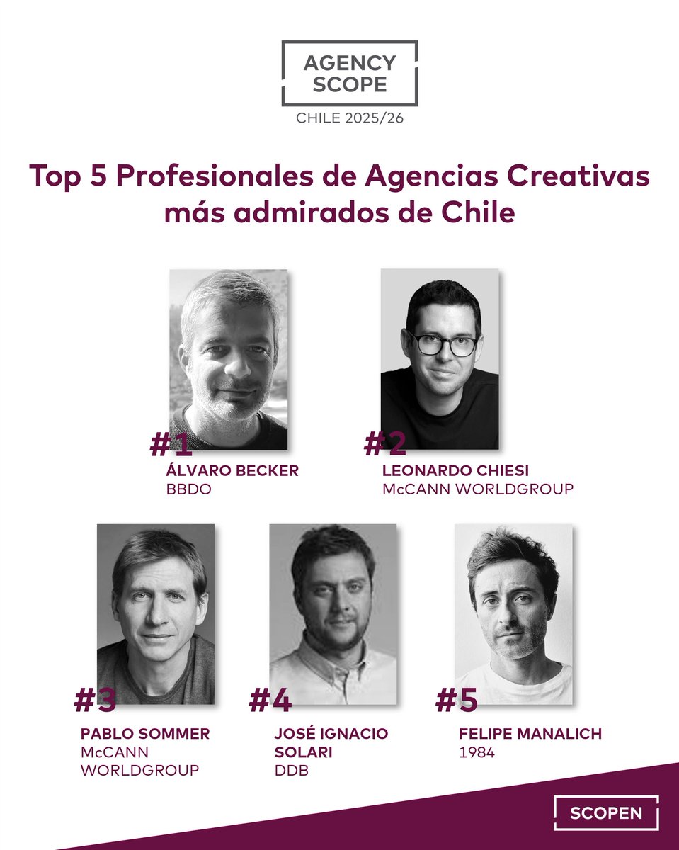 🌟Los profesionales de agencias creativas más admirados en Chile, según el estudio AGENCY SCOPE Chile 2025/26:

#1 Álvaro Becker, <a href="/bbdochile/">BBDO Chile</a>
#2 Leonardo Chiesi, <a href="/mccann_mw/">mccann_mw</a>
#3 Pablo Sommer, <a href="/mccann_mw/">mccann_mw</a>
#4 José Ignacio Solari, <a href="/ddbchile/">DDB Chile</a>
#5 Felipe Manalich,  #1984

¡Enhorabuena! 👏🏻