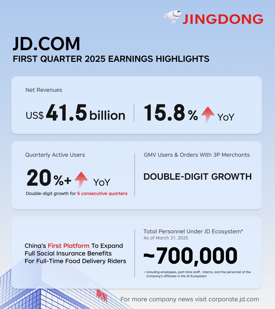 We are pleased to share a strong start to 2025 with solid Q1 earnings. Our momentum was fueled by improving consumer sentiment and our continued investments in supply chain innovation and user experience enhancements. ir.jd.com/news-releases/…