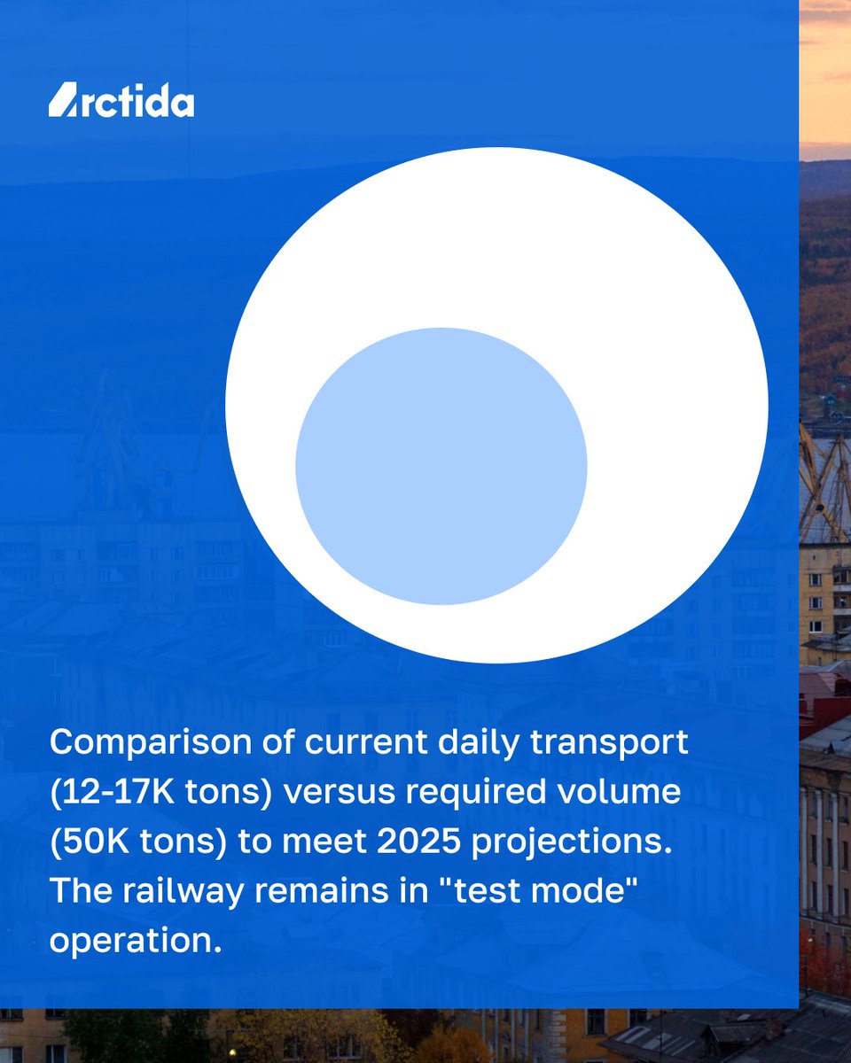 2/4 Officials call it a "labor feat" comparable to the Baikal-Amur Mainline. However, Arctida’s analysis shows that current transport volumes are 3-4 times lower than needed to reach the promised 15M tons in 2025.