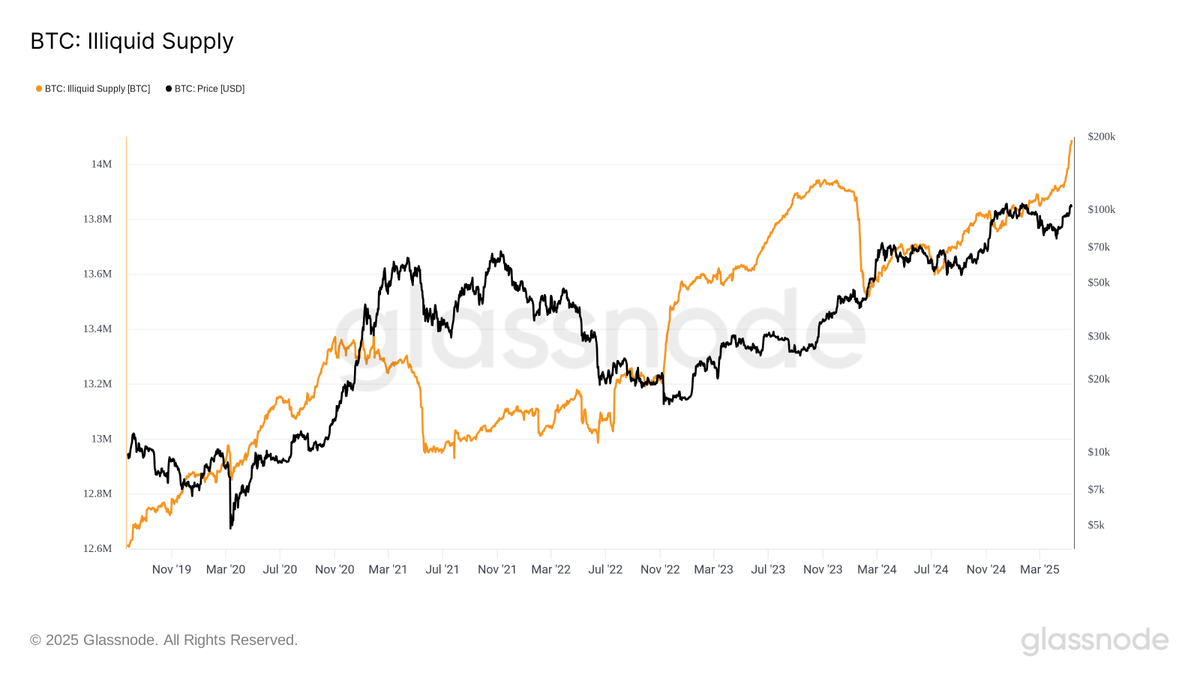 NEW: Bitcoin illiquid supply hit a new all-time high of $1.4B 👀

Are you HODLing too, anon?