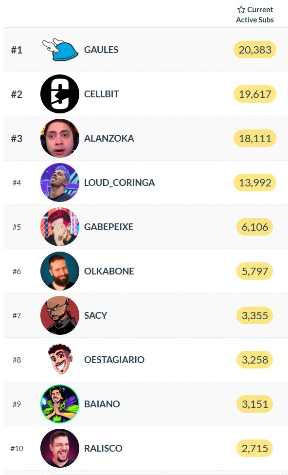 Top 10 subs ativos na Twitch. Obrigado #raliscagem ❤