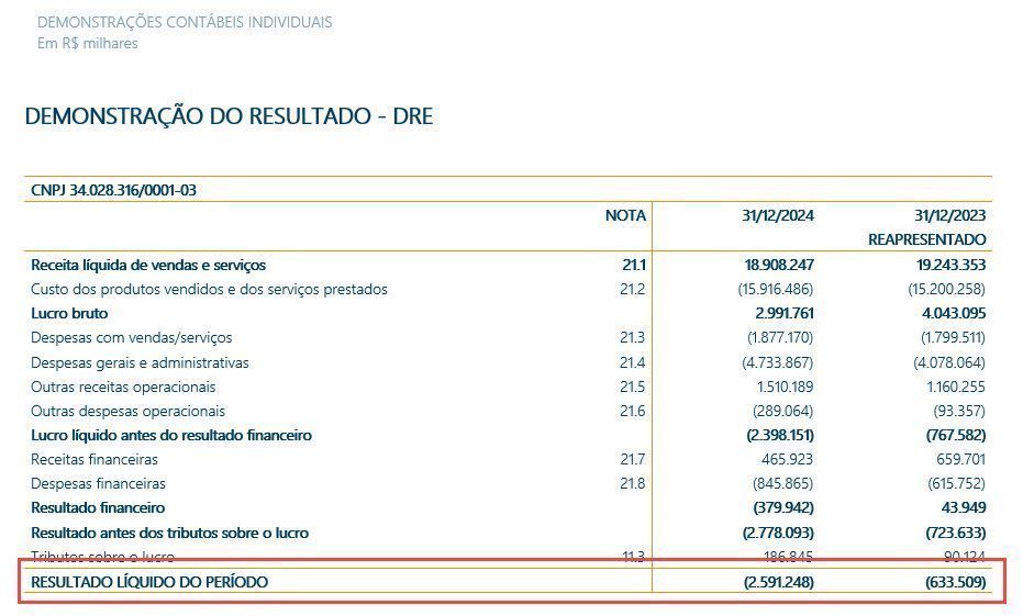 FINALMENTE SAIU O RESULTADO ANUAL DOS CORREIOS!!!

Como esperado, é prejuízo.
Como esperado, é alto.

Spoiler: NÃO É POR CAUSA DA "TAXA DAS BLUSINHAS".

Bora pro 🧵 

1/19