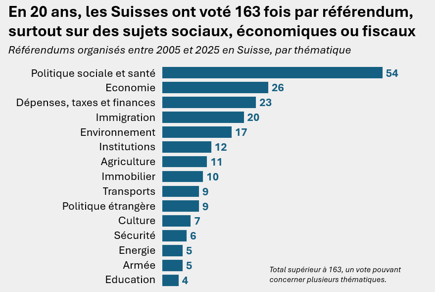 Ellibec's tweet image. 🗳️ La France n'a plus organisé de référendum depuis 2005.

Pendant ce temps-là, les Suisses ont eux voté 163 fois !

Politique sociale 54 votes
Économie 26
Finances publiques 23
Immigration 20
Environnement 17

Des votes qui permettent de mieux définir la politique du pays.