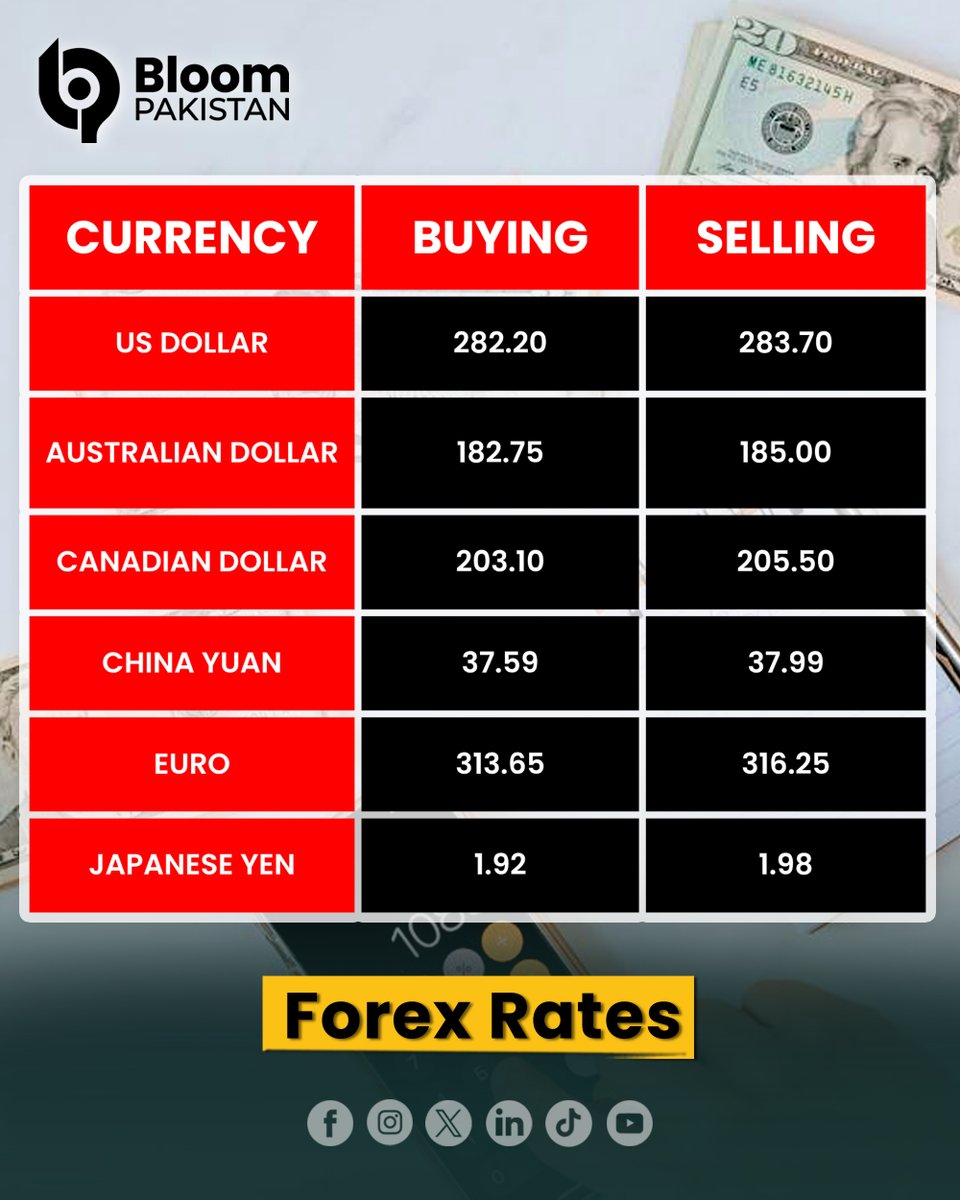 bloom_pakistan's tweet image. Currency Rates Update – Today’s Market Trends

#CurrencyRates #ForexUpdate #ExchangeRates #MarketTrends #PKRUpdate #DollarRate