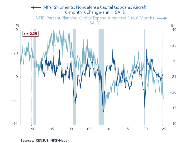 RenMacLLC's tweet photo. Small business capital spending intentions have tumbled, a bad sign for future business investment. According to NFIB, net percent of small firms planning capital expenditures over the next 3 to 6 months slid to just 18 in April, matching the pandemic low. https://t.co/oU02EDdhfm
