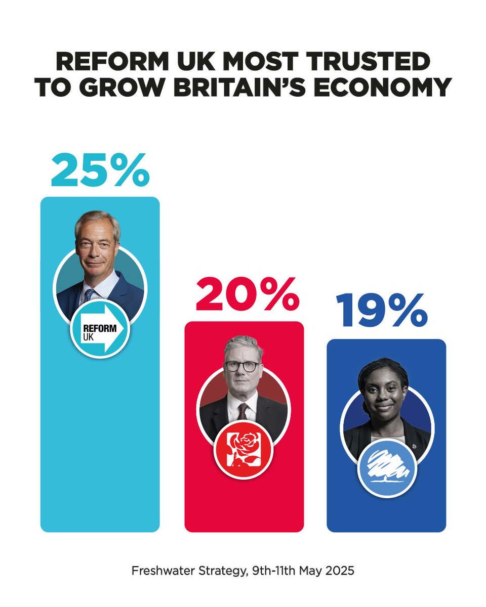 We ⁦<a href="/reformparty_uk/">Reform UK</a>⁩ most trusted to run the economy

Because we are succesful business folk who have strong track record of achievement