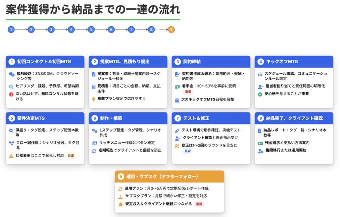 【LINE構築スターターパック】

法人3期目で年商1億円を突破した僕が、これまでに培ってきたLINE構築のすべてを詰め込んだ「10大特典」を限定公開します！

【プレゼント受取方法】
①このポストに「いいね」
②このポストの「リポスト」

上記の2ステップを完了された方に、DMで特典をお届けします！
