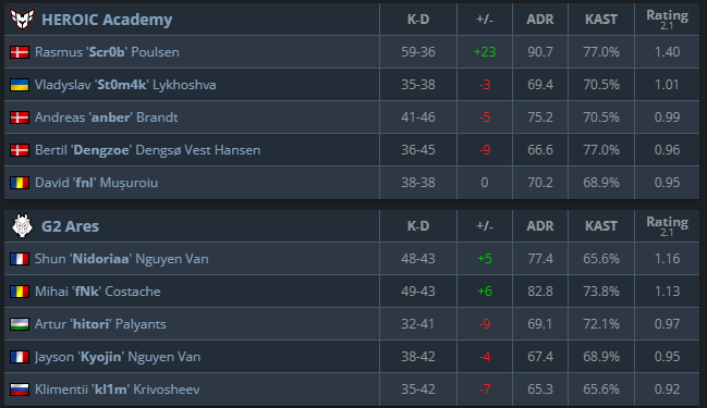 Bertil Dengsø (@dengzoecsgo) on Twitter photo And that ladies and gentlemen is why we call him scr0bwoo 🐐
2-1 vs <a href="/G2esports/">G2 Esports</a> academy
GGWP And that ladies and gentlemen is why we call him scr0bwoo 🐐
2-1 vs <a href="/G2esports/">G2 Esports</a> academy
GGWP