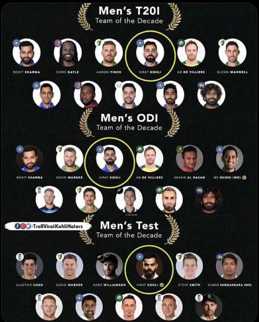Sachin couldn't crack T20IS, Dhoni couldn't crack Tests, ODIs and T20IS, Rohit couldn't crack Tests.
Only Kohli is the Complete Cricketer of All time who dominated all the formats. 
#ViratKohli