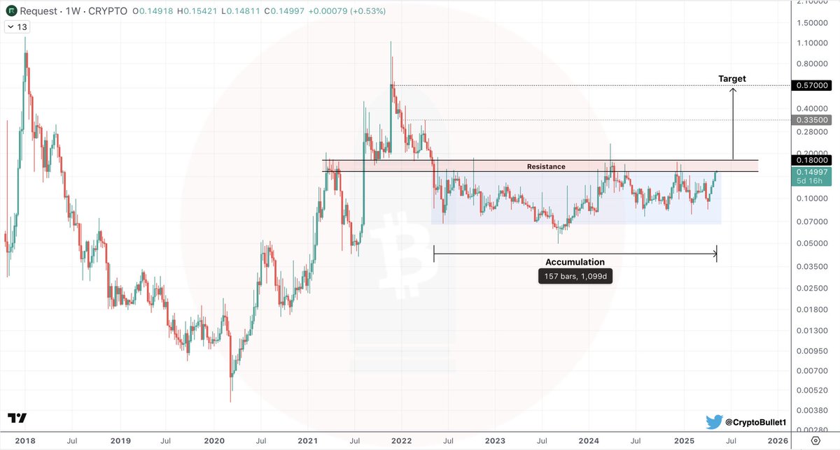 BlockchainBrd's tweet image. Keep your eyes on $REQ 👀

A veteran gem still standing strong — powering Web3 finance on Ethereum.

Massive 1000-day base forming!

Breakout above $0.18 incoming!

🎯 Target: $0.57 🚀
