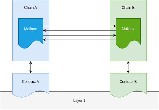 harshbajpai.eth (@bajpaiharsh244) on Twitter photo CIRC from <a href="/EspressoSys/">Espresso ☕️</a> is one of the coolest approaches to solve rollup interop!
What i like about it?
- Create a superbuilder { a co-ordinater }
- simulate cross-chain transactions in advance
- fill the inbox with correct messages
- finalize the block at some pre-conf layer! CIRC from <a href="/EspressoSys/">Espresso ☕️</a> is one of the coolest approaches to solve rollup interop!
What i like about it?
- Create a superbuilder { a co-ordinater }
- simulate cross-chain transactions in advance
- fill the inbox with correct messages
- finalize the block at some pre-conf layer!