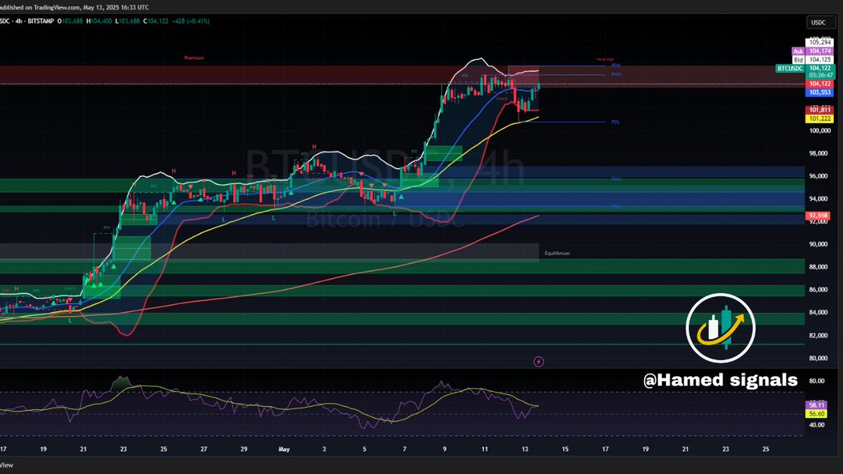 🚨 $BTC بيستعد لاختبار مقاومة 105K – 105.3K

📈 الزخم الصاعد مستمر وRSI بيتعافى

📍المتابعة عند منطقة العرض ضرورية لاكتشاف فرص بيع محتملة
#Bitcoin #BTCUSDT #Crypto #Hamedsignals