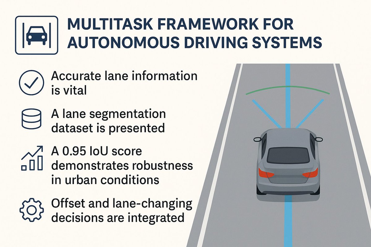 🚗 How can #AVs navigate unmarked urban roads?
This new study proposes a multitask deep-learning model for lane segmentation &amp; centreline prediction.
 🧠 Indian dataset
 📊0.95 IoU score
 🔗Read more bit.ly/4m98W4l
#AutonomousVehicles #LaneSegmentation #ComputerVision