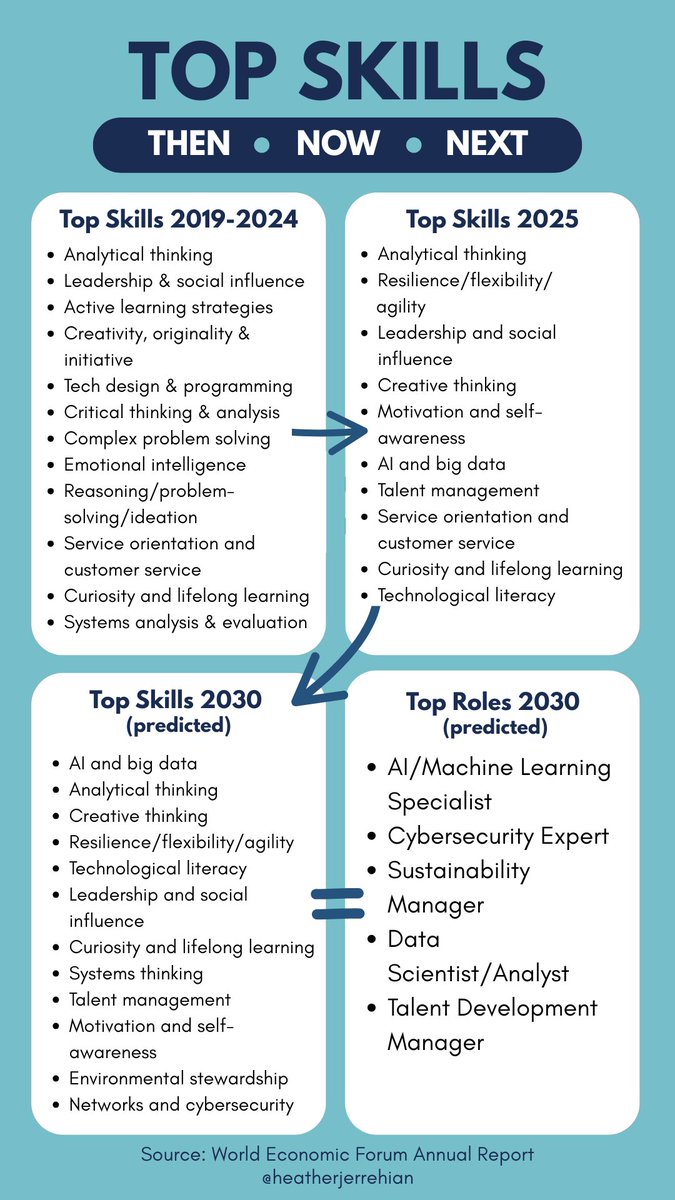 Heather Jerrehian (@jerrehian) on Twitter photo The <a href="/wef/">World Economic Forum</a> Annual Report looks at the top #skills over the past 5 years and predicts how those will change by 2030 โ and what this means for top emerging job roles. Do their predictions for the #FutureOfWork line up with what you're seeing in your organization? The <a href="/wef/">World Economic Forum</a> Annual Report looks at the top #skills over the past 5 years and predicts how those will change by 2030 โ and what this means for top emerging job roles. Do their predictions for the #FutureOfWork line up with what you're seeing in your organization?