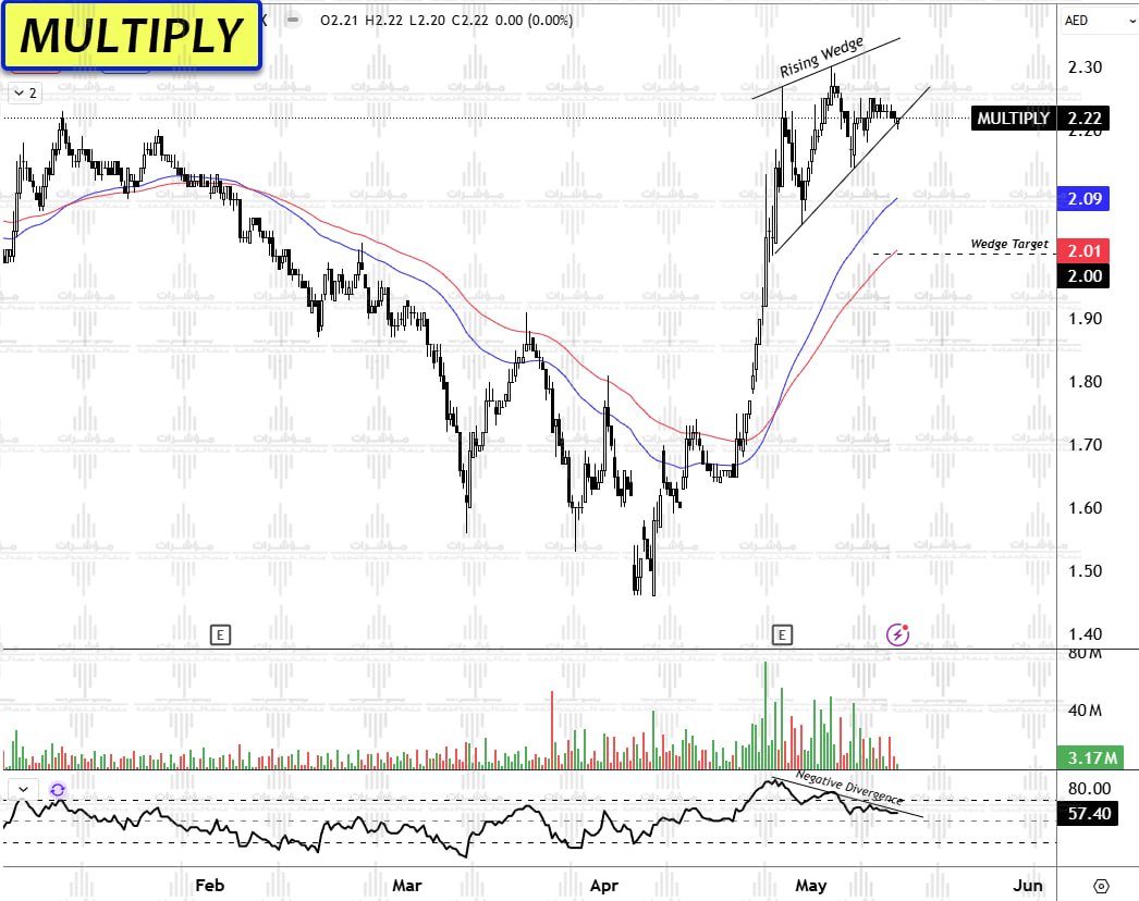 Tarek_Esawy's tweet image. ⭕ #ملتيبلاي || #MULTIPLY

📉 نموذج وتد صاعد سلبي قيد التكوين متزامن مع تباين سلبي.

✅ تفعيلة بالاغلاق أسفل 2.21 درهم.

🎯 يستهدف 2.00 درهم.

❌ يفشل النموذج السلبي في حالة اغلاق أعلى 2.30-2.34 درهم.

تابع كل هذه التحليلات من مكان واحد على قناة التيليجرام من هنا: