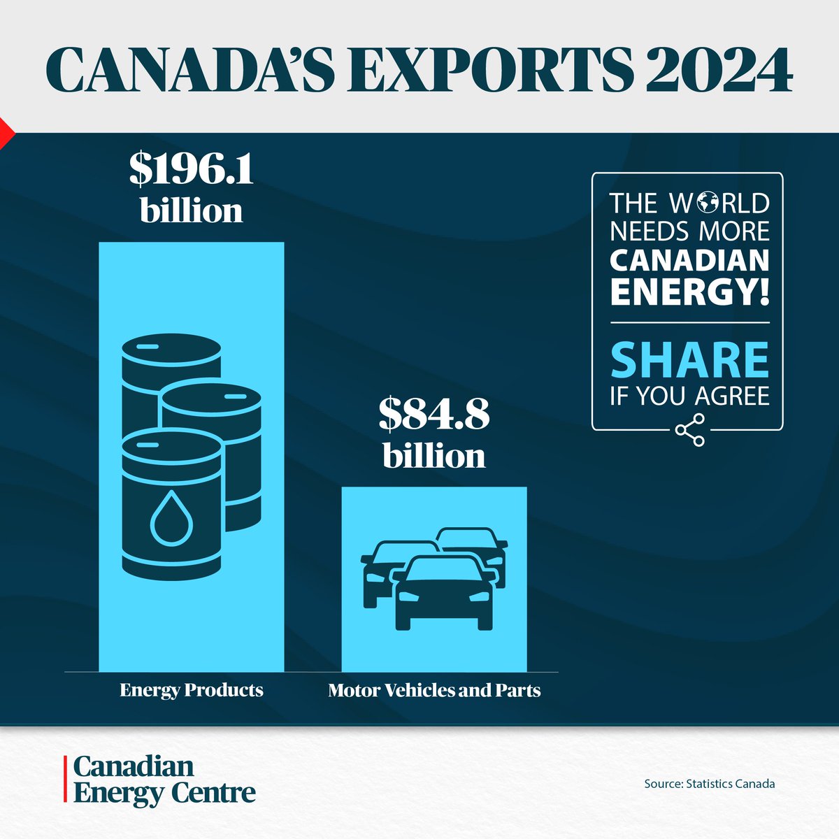 In 2024, Canada's energy exports were more than double the value of automotive sector exports.