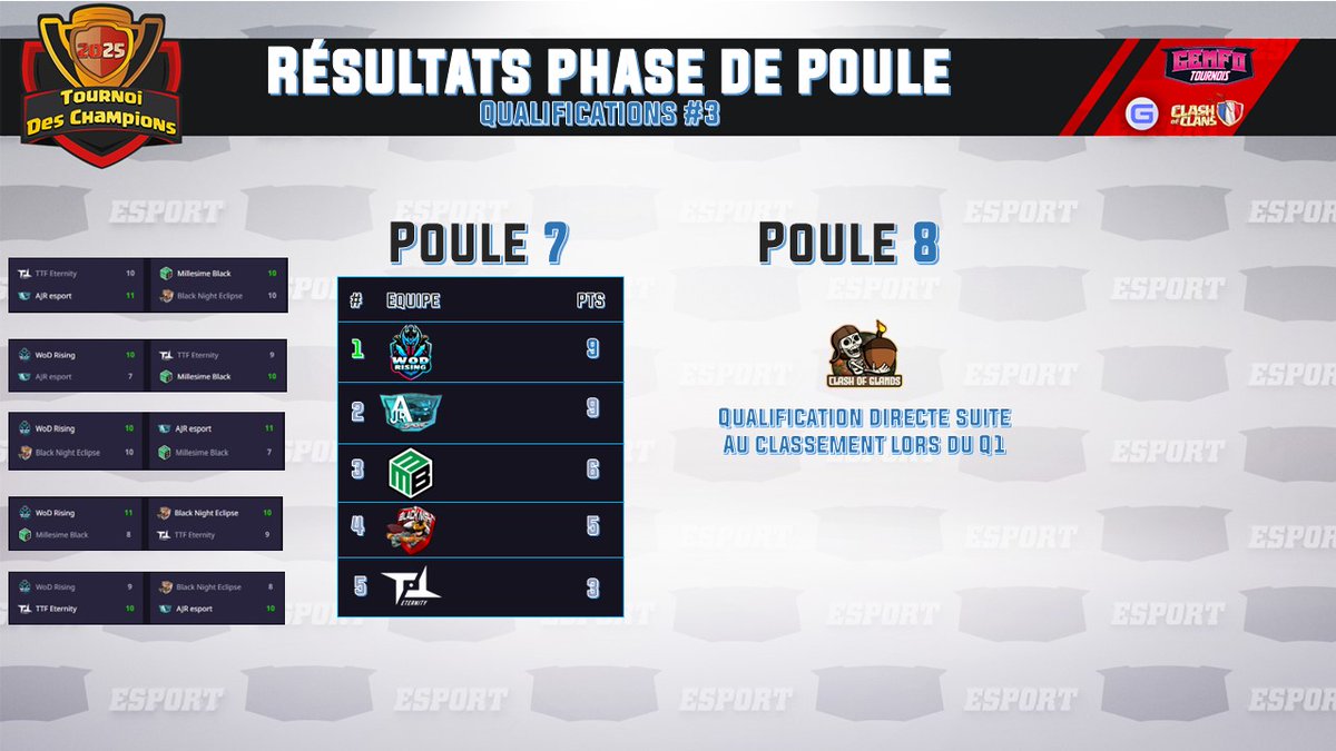 🏅 Classement 3ème mois - Qualification Tournoi GEmFo 
👏Félicitations aux 8 équipes qui se sont classées premières ! 
🗓️ RDV Jeudi 15/5 pour les 1/4 et les 1/2 de Finales !