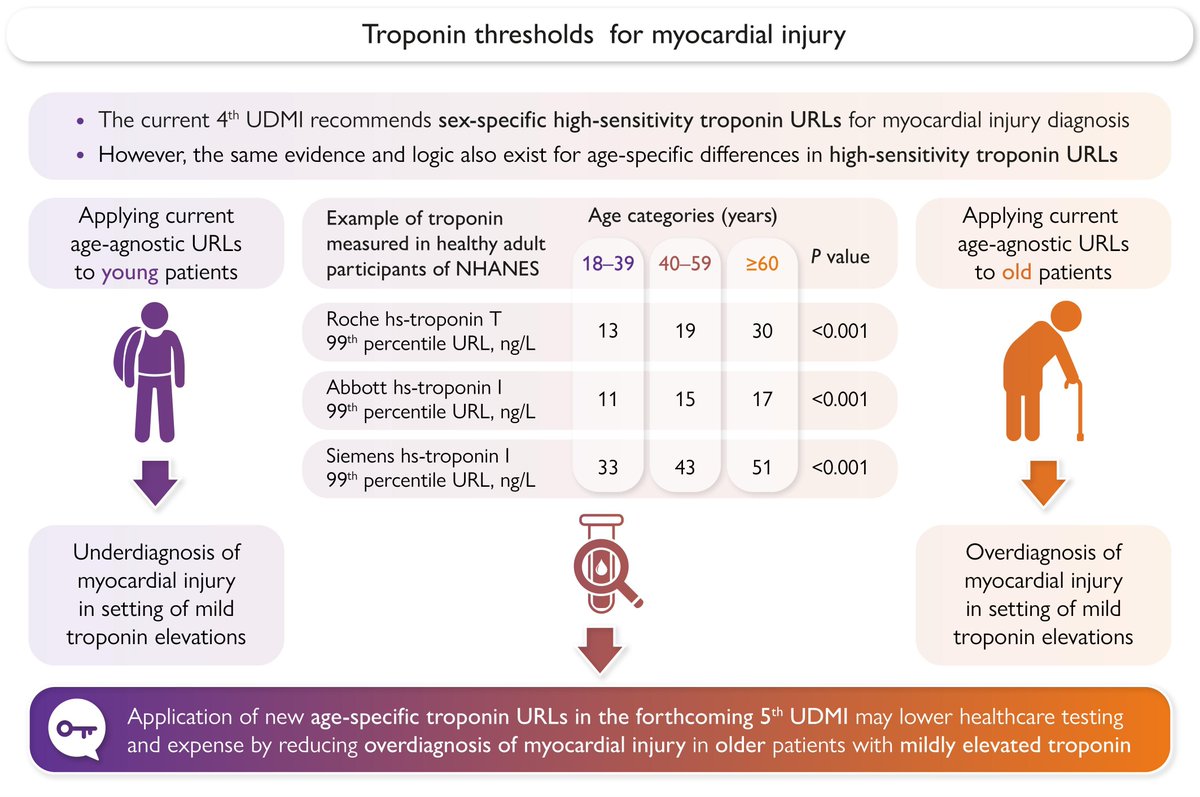 EHJ Editor-in-Chief (@ehj_ed) on Twitter photo Emerging data suggests that one-size-fits-all troponin thresholds may miss the mark, especially in older adults. Read more in #EHJ.
doi.org/10.1093/eurhea…
#troponin #ischemic #cardiotwitter <a href="/ESC_Journals/">European Society of Cardiology Journals</a> <a href="/escardio/">European Society of Cardiology</a> Emerging data suggests that one-size-fits-all troponin thresholds may miss the mark, especially in older adults. Read more in #EHJ.
doi.org/10.1093/eurhea…
#troponin #ischemic #cardiotwitter <a href="/ESC_Journals/">European Society of Cardiology Journals</a> <a href="/escardio/">European Society of Cardiology</a>