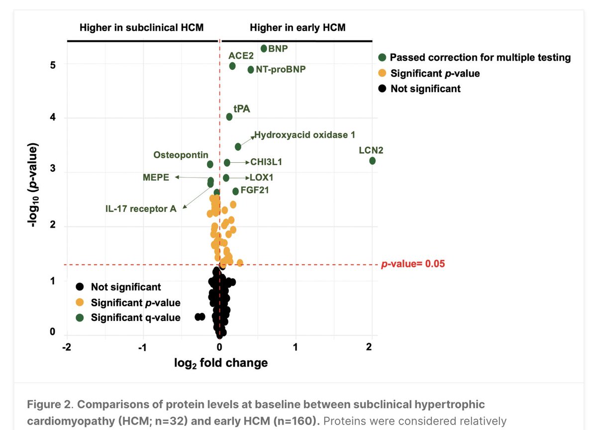 Usman Tahir (@utahirmd) on Twitter photo Now out <a href="/CircHF/">Circ: Heart Failure</a> , led by 🌟Cristian Topriceanu, we test CV biomarkers <a href="/OlinkProteomics/">Olink Proteomics</a> in the VANISH Trial to differentiate subclinical vs early HCM. Nt-proBNP best tracked disease progression while multi-marker panels added clinical and biological insight into HCM trajectory Now out <a href="/CircHF/">Circ: Heart Failure</a> , led by 🌟Cristian Topriceanu, we test CV biomarkers <a href="/OlinkProteomics/">Olink Proteomics</a> in the VANISH Trial to differentiate subclinical vs early HCM. Nt-proBNP best tracked disease progression while multi-marker panels added clinical and biological insight into HCM trajectory