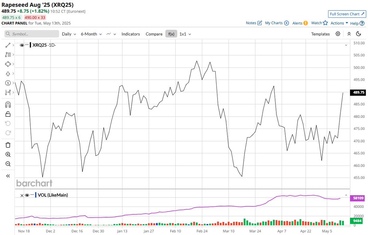 Coraz bliżej 500 EUR...
#rapeseed #MATIF #weathermarket