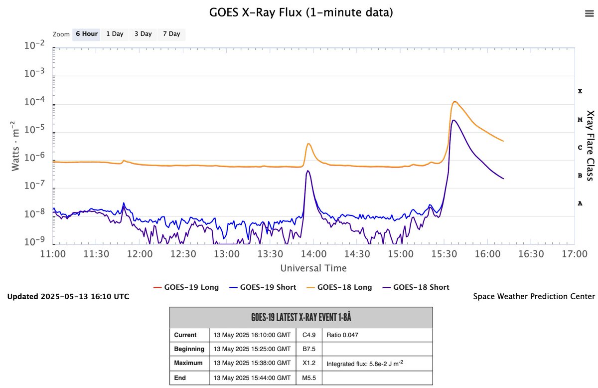 We just had an X1.2 solar flare, if you're wondering why some of the bands dropped out if you're in the daytime part of the Earth.