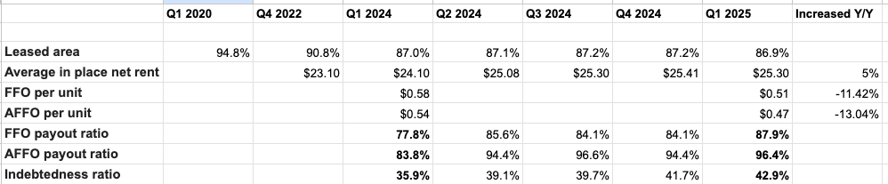 Wanted to see how Allied Properties REIT has done since I sold it last may.

Added some previous numbers for context.

In short, not good.

$AP-UN.TO