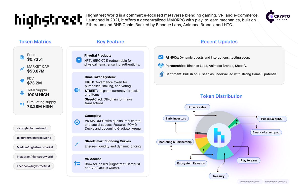 CryptonationN's tweet image. Hidden #GameFi Gem with Real-World Utility - $HIGH

#Highstreet combines MMORPG gaming with physical NFTs and e-commerce in one ecosystem Trading at $0.7351 with $73.2M FDV and strong backers including Binance Labs

Bullish sentiment as an undervalued project with major GameFi