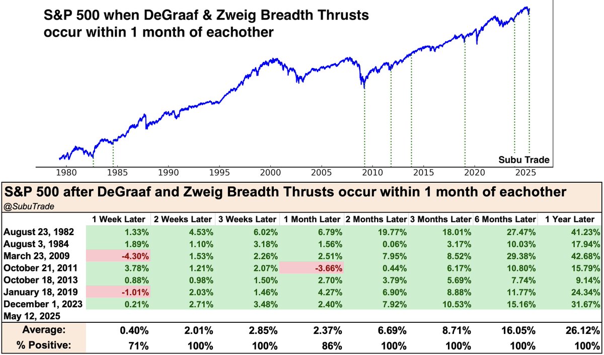 SubuTrade's tweet image. Yesterday saw a DeGraaf Breadth Thrust (55%+ of S&amp;amp;P 500 stocks hit a 20 day high).

3 weeks ago we got a Zweig Breadth Thrust.

Here&apos;s what happens when we get both Thrusts within a month of each other: