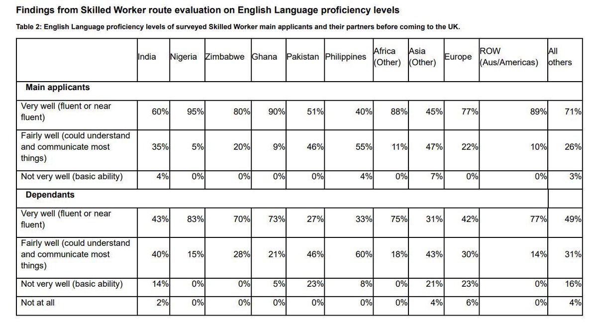 ifedayo_johnson's tweet image. “Why did we make our care sector critically dependent on Nigerians who barely speak English and each bring with them 3 dependents”

These people clown too much and it amuses me always. You’re not all that!
