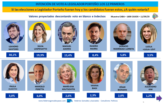RPlatenseOK's tweet photo. 📊 CABA: Santoro lidera la intención de voto a Legislador Porteño

Según Federico González y Asociados (11/05), los primeros puestos son:

• Santoro: 30,1%
• Lospennato: 19,3%
• Adorni: 15,4%
• Marra: 8,4%
• Larreta: 5,8%
• Lula Levy: 3,5% https://t.co/X3vHtYeHau