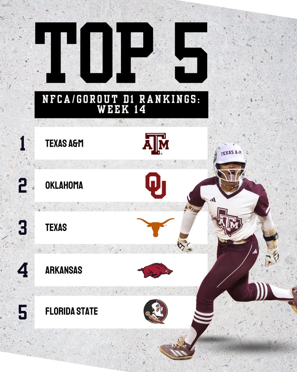 LineDsoftball's tweet photo. Which teams make up the rest of the @NFCAorg and @Go_Rout top 25 D1 week 14 rankings? Link below to find out!๐คฉโฌ๏ธ
๐: https://t.co/Q9qDcUXA2U
#linedrivemedia #linedrivesoftball #softball #collegesoftball #nfca #gorout
๐ธ via Texas A&M Softball Facebook
Info courtesy of NFCA https://t.co/9jROTUaz0I