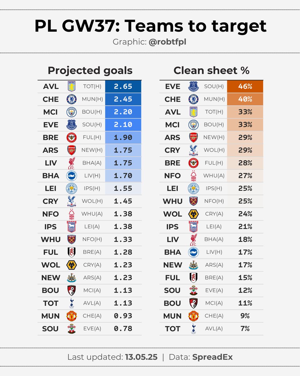 robtFPL's tweet image. 💹 PL GW37 matchups
Early look at market projections for the penultimate round of PL fixtures, covering:
🔹 projected goals & clean sheet odds
🔹 teams to target
🔹 #FPL Assistant Manager projections
🔹 WDL odds