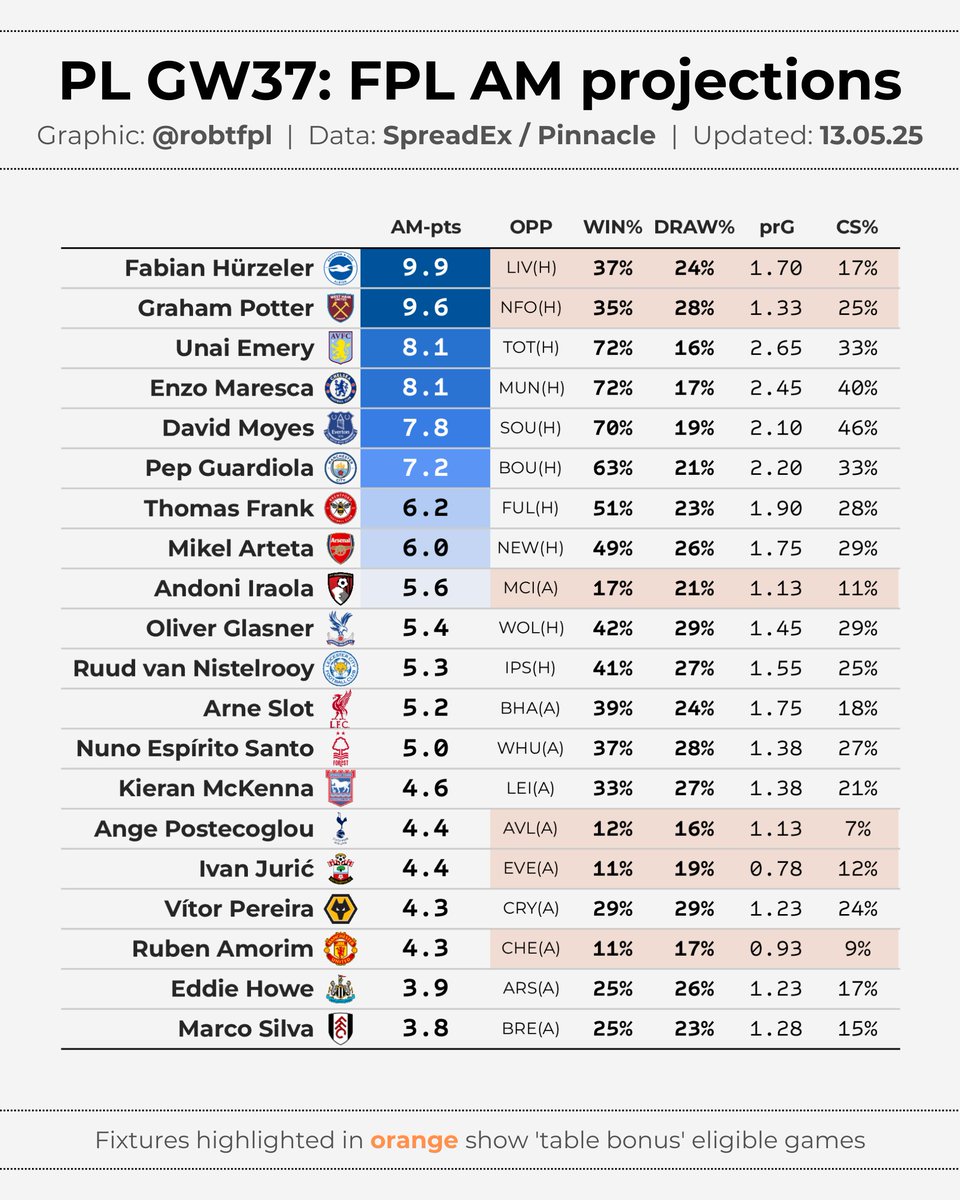 robtFPL's tweet image. 💹 PL GW37 matchups
Early look at market projections for the penultimate round of PL fixtures, covering:
🔹 projected goals & clean sheet odds
🔹 teams to target
🔹 #FPL Assistant Manager projections
🔹 WDL odds