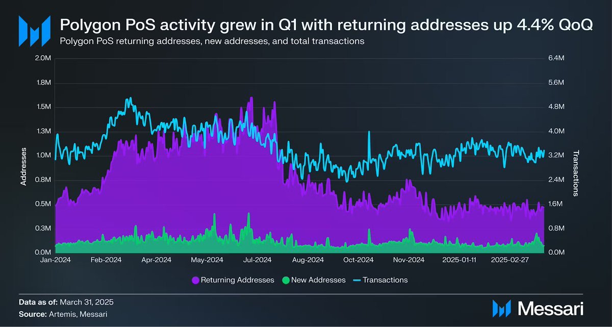 2025 İlk çeyrek rakamları hazır.
🟣Günlük aktif cüzdan sayısı 550 bine yükseldi
🟣Günlük tx sayısı 3,4 milyona yükseldi
🟣Bir önceki çeyreğe göre Stablecoinler, DeFi, köprüler ve NFT aktivitesi Polygon'da artış eğiliminde