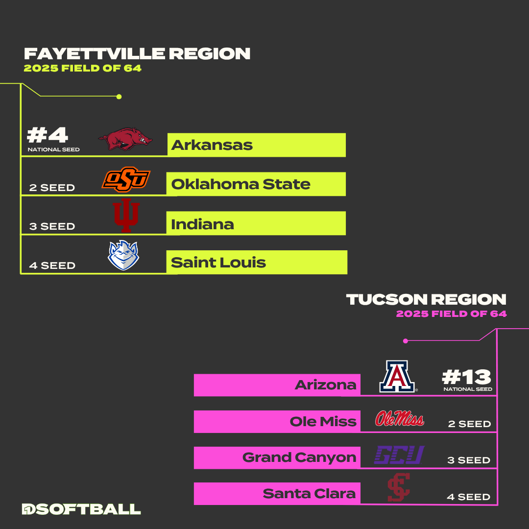 D1Softball's tweet image. The field of 64 is set. The #RoadtoWCWS starts now 👀

#D1Softball x #NCAASoftball