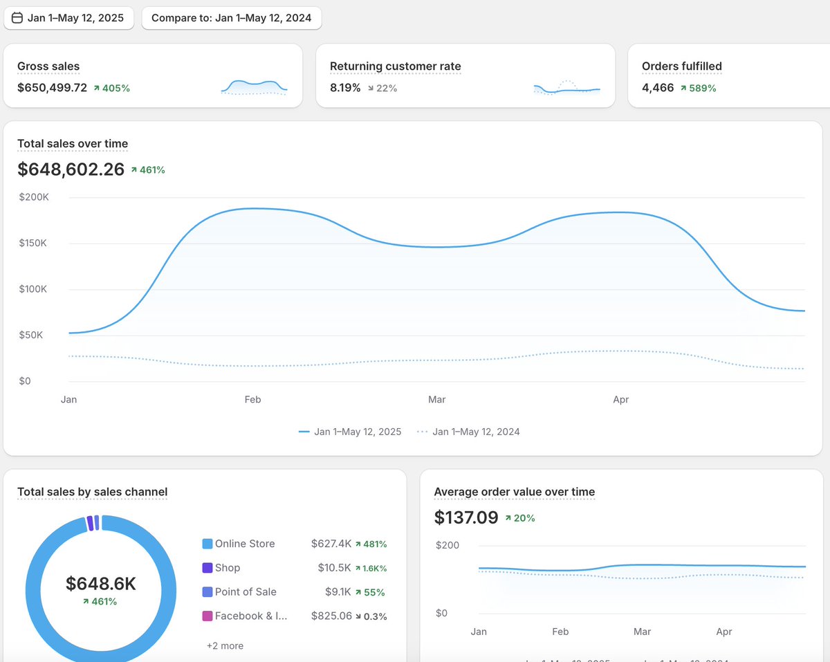 This is a 3 SKU brand.  
And it was a start-up last year. 
 Now it's sitting at 400% profitable growth.  

When we took over this brand, it was spending 1k on ads every month. 

Every time they tried to scale, ROAS was getting worse. 

Here is how we scaled this brand while
