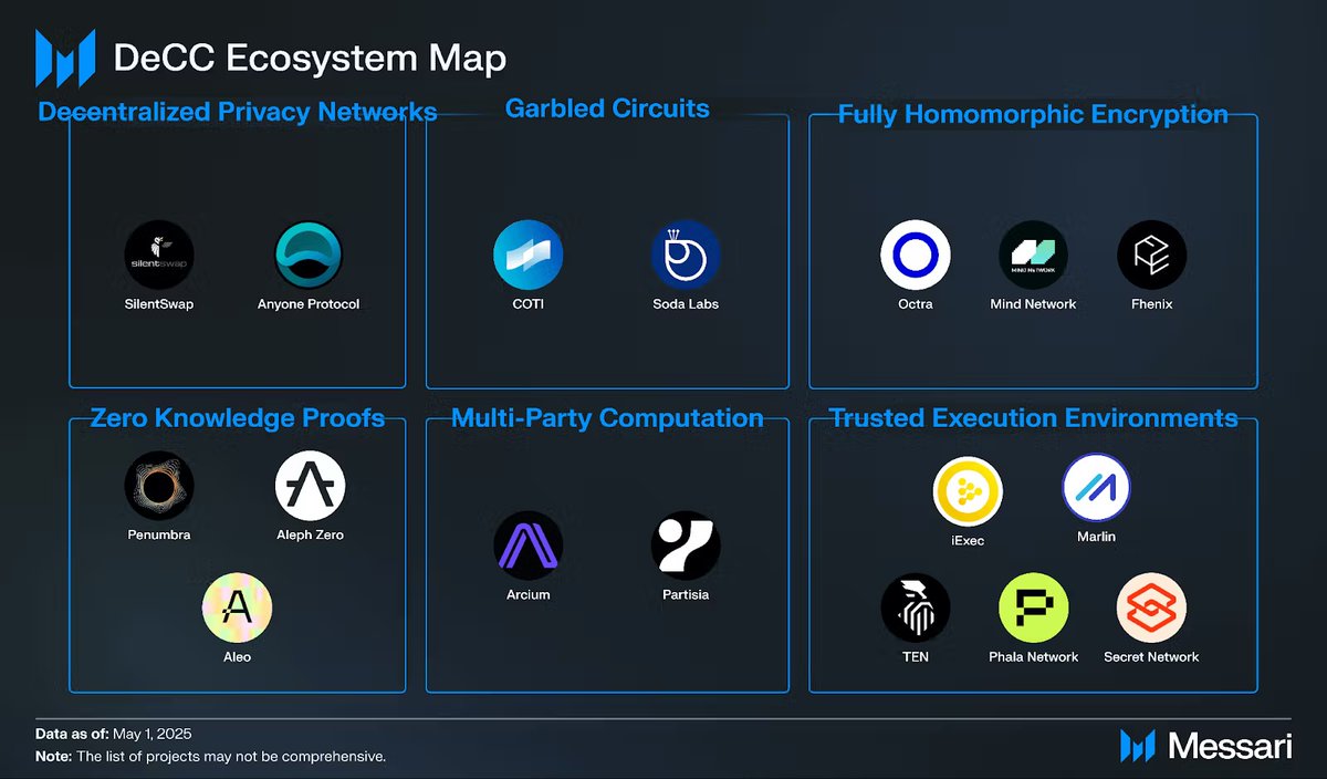 COTI Foundation (@cotinetwork) on Twitter photo COTI is proud to be featured in <a href="/MessariCrypto/">Messari</a>'s DeCC Ecosystem Report, covering the latest in decentralized confidential computing (DeCC) across GC, ZK, MPC, FHE, and TEEs. 🔗messari.io/report/the-pri…
COTI's scalable and composable L2 uses Garbled Circuits (GC) to provide fast, COTI is proud to be featured in <a href="/MessariCrypto/">Messari</a>'s DeCC Ecosystem Report, covering the latest in decentralized confidential computing (DeCC) across GC, ZK, MPC, FHE, and TEEs. 🔗messari.io/report/the-pri…
COTI's scalable and composable L2 uses Garbled Circuits (GC) to provide fast,