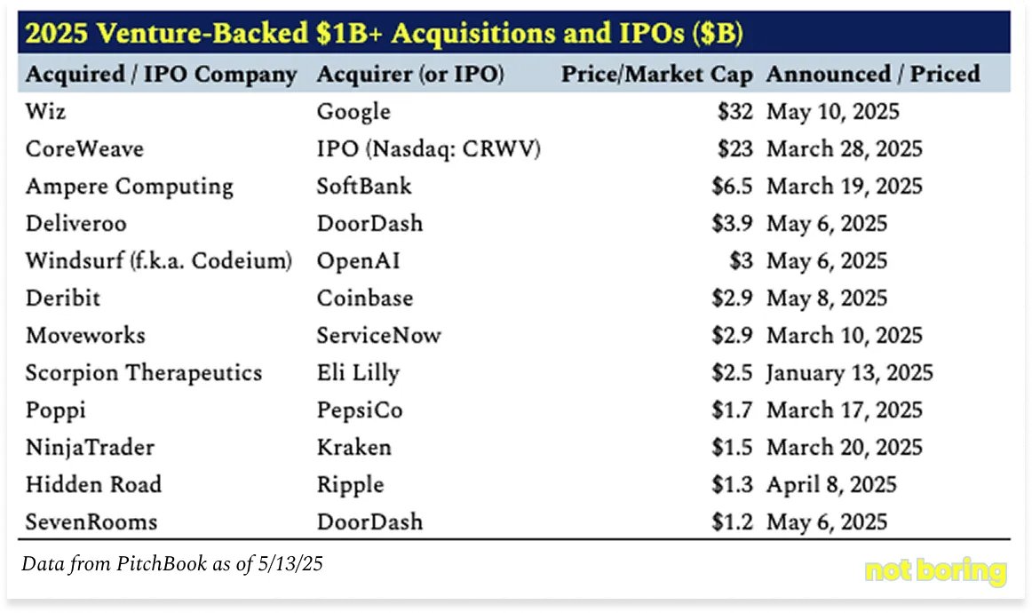 Everything is technology. 

2025 Venture-Backed Exits Over $1B