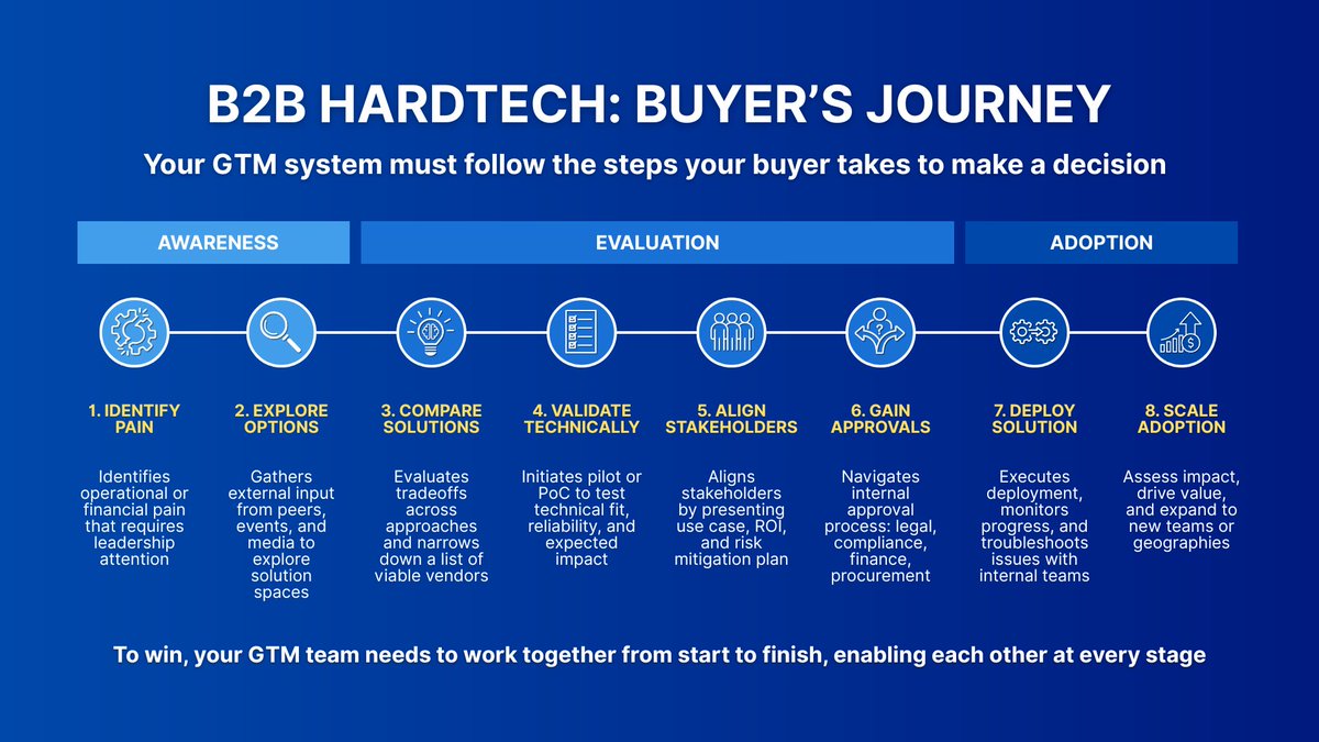 Oh no. Be careful with this advice. I saw someone on LinkedIn post, “Build demos, not docs. Prototypes, not presentations.”

Tons of agreement followed.

But when I looked closer, everyone cheering it on came from technical roles.

Nothing wrong with that. They're damn good at