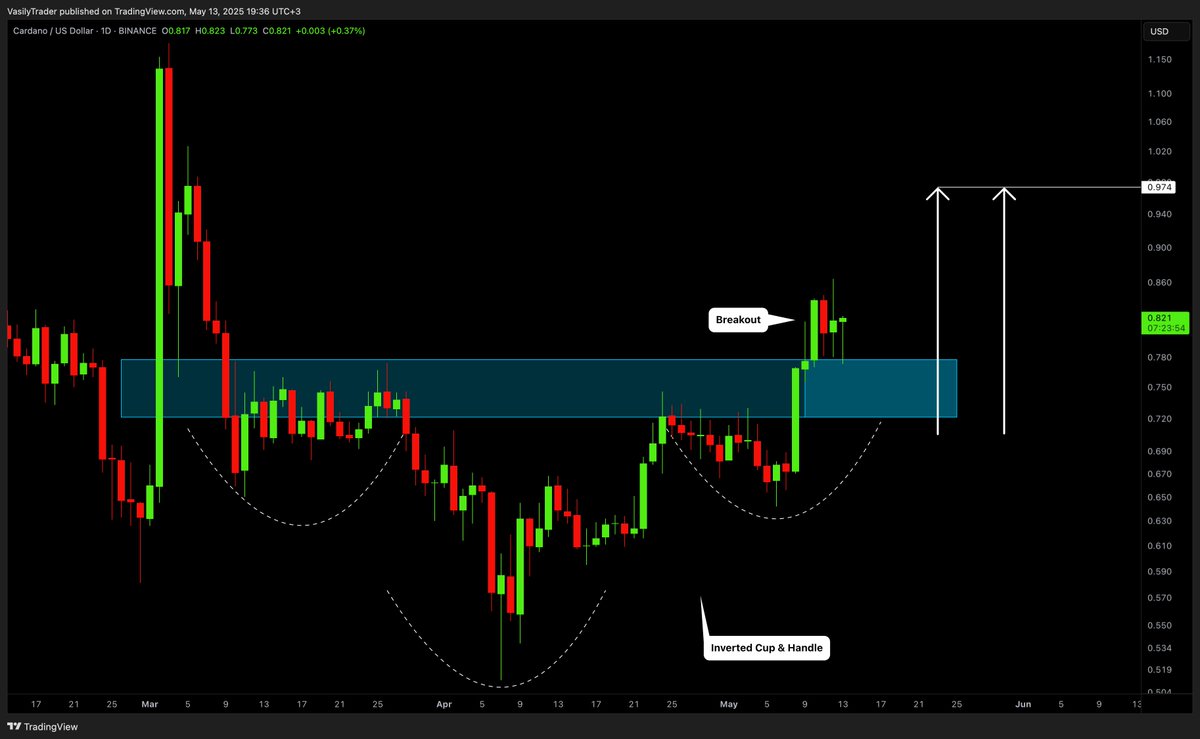 CARDANO (#ADAUSD): Very Bullish Pattern 📈ADA formed a huge inverted head  and shoulders pattern on a daily time frame. A bullish violation of its  neckline is a strong bullish signal. I expect