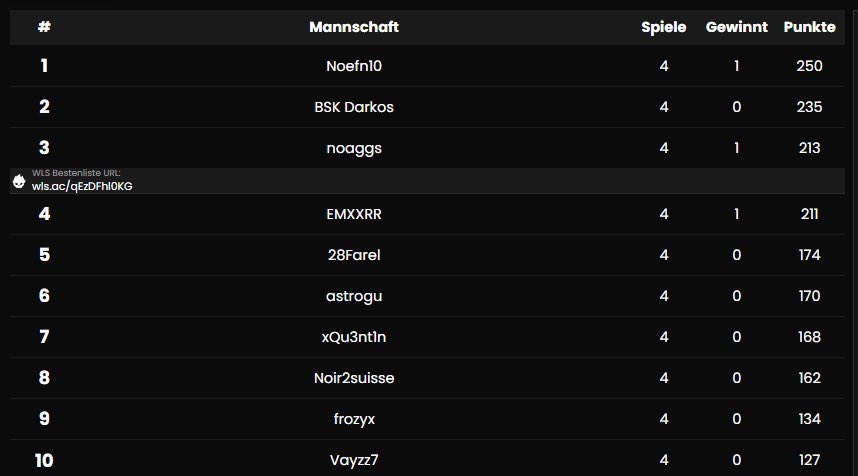 1st swiss <a href="/RedBullCH/">Red Bull Switzerland</a> 🇨🇭
Qualed for LAN + 100€