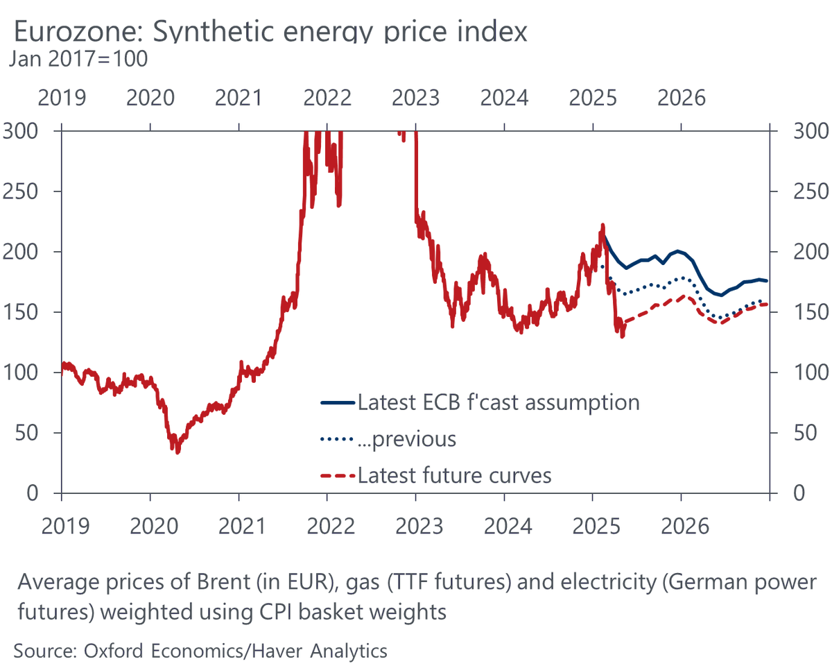 The cut off date for ECB's June forecast update is likely this week. Energy futures signal a nice drag on headline CPI projections. I'd wager that EU tariff retaliation &amp; supply disruptions will only feature as upside risks not in baseline. So f'casts will come down quite a bit.