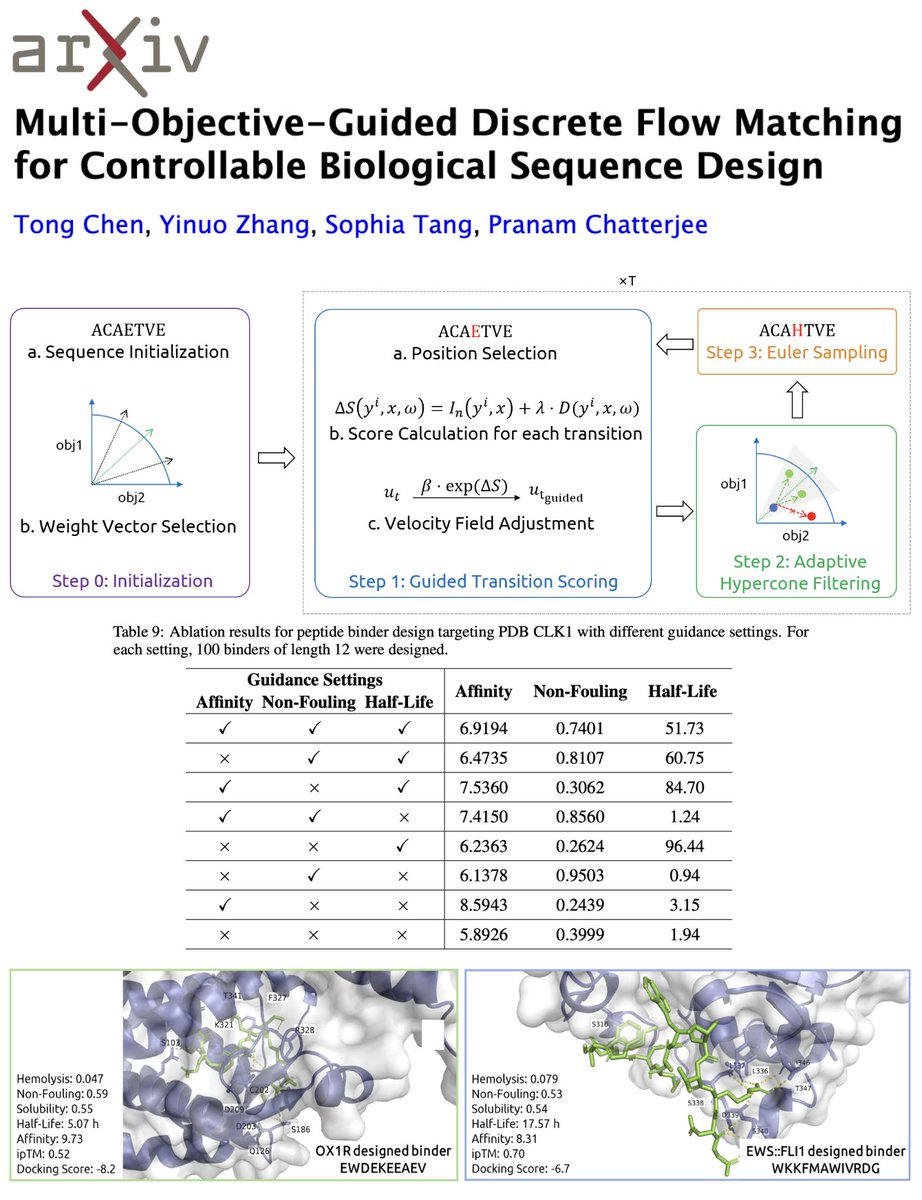 pranamanam's tweet image. Biologics need optimization across multiple properties—affinity, half-life, non-fouling, etc. 💊 PepTune did this with discrete diffusion + MCTS 🌳, but flow matching may give us smoother, more structured control. 🌊 Meet MOG-DFM! 🌟
📜: arxiv.org/abs/2505.07086
💻:…