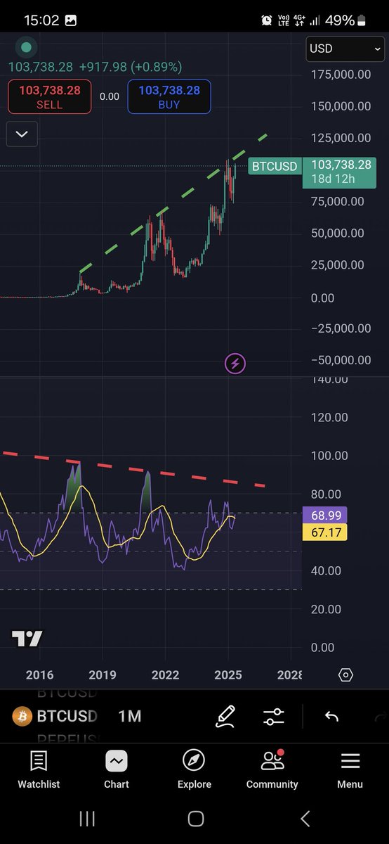DRepejor's tweet photo. @log1_053 Even though i wish a lot those fractals you posted to apply this cycle too, there is something that worries me personally, its the bearish div on 1M.That is why i have a conservative target on BTC around 160k this cycle where i will take most profits.But i hope we go higher https://t.co/9ZEt2R1IS9