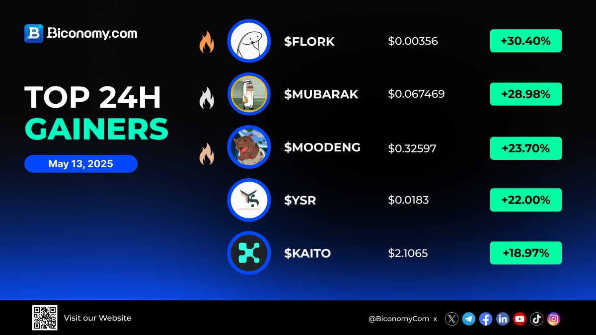 BiconomyCom's tweet image. 🚀 #BiconomyCom Market Stats 🚀 

🚀 Top Gainers in Biconomy.com

$FLORK &amp;gt; @florkcto
$MUBARAK &amp;gt; @mubarak_cto
$MOODENG &amp;gt; @MooDengSOL
$YSR &amp;gt; @ysr_token
$KAITO &amp;gt; @KaitoAI

✅Trade #Crypto on  Now!👇🏻
biconomy.com/futures/BTCUSD

#cryptomarket