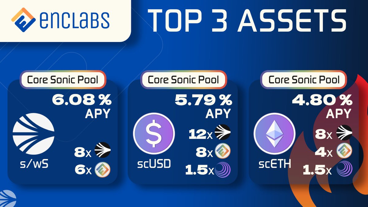 EnclabsFi's tweet image. 🔥Top 3 assets of the day

🥇 S : 6.08% APY
🥈 scUSD : 5.79% APY
🥉 scETH : 4.80% APY

+ a ton of Points!

Deposit on Enclabs today!
👉 enclabs.finance/#/?chainId=146