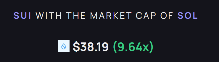 i like this meme SUI vs SOL and its always on my mind.
what if SUI with the market cap of SOLANA
its, x9 from your current capital